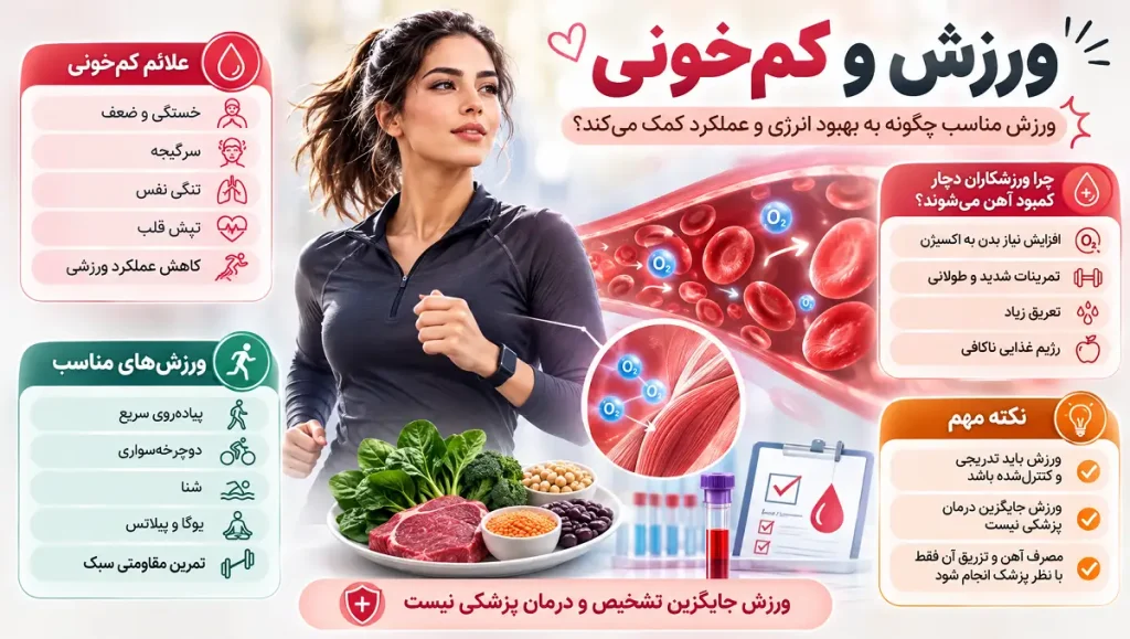 The remarkable impact of exercise on treating anemia
