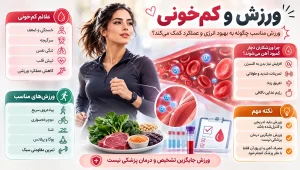The remarkable impact of exercise on treating anemia