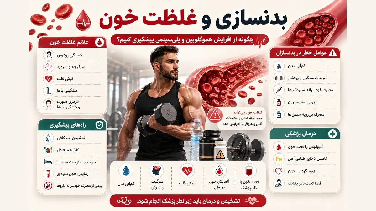 Bodybuilding and its effect on blood viscosity